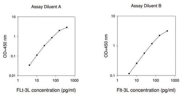 Human fms-related Tyrosine Kinase 3 ligand ELISA Kit for serum, plasma, cell culture supernatant and urine