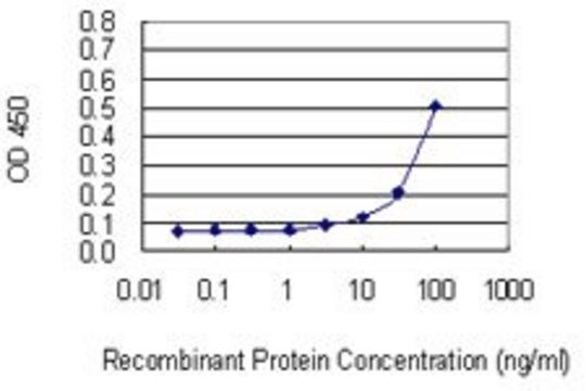 Monoclonal Anti-NLRP2 antibody produced in mouse clone 1B10, purified immunoglobulin, buffered aqueous solution