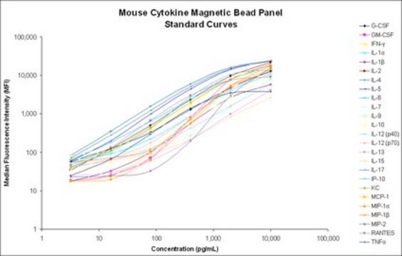 MILLIPLEX&#174; Mouse Cytokine/Chemokine Magnetic Bead Panel - Premixed 25 Plex - Immunology Multiplex Assay Simultaneously analyze multiple cytokine and chemokine biomarkers with Bead-Based Multiplex Assays using the Luminex technology, in mouse serum, plasma and cell culture samples.