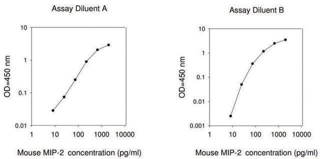 Mouse MIP-2 / CXCL2 ELISA Kit for serum, plasma and cell culture supernatant