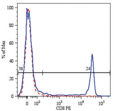 Monoclonal Anti-CD8-PE antibody produced in mouse clone MEM-31, purified immunoglobulin, buffered aqueous solution