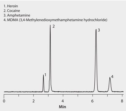 HPLC Analysis of Heroin, Cocaine, Amphetamine and MDMA on Ascentis&#174; Express HILIC application for HPLC