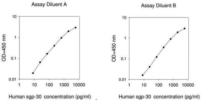 Human sgp130 ELISA Kit for serum, plasma, cell culture supernatant and urine