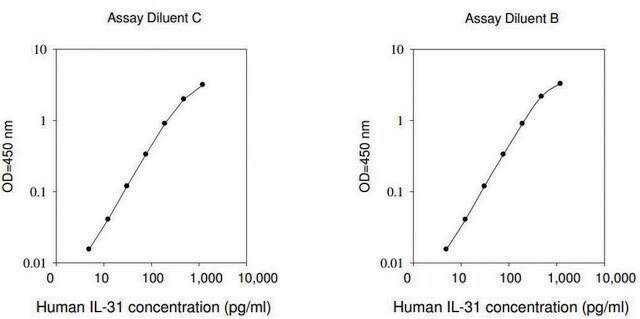 Human IL-31 ELISA Kit for serum, plasma, cell culture supernatant and urine