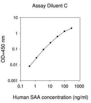 Human Serum Amyloid A ELISA Kit for serum, plasma, cell culture supernatant and urine