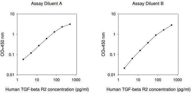 Human TGFBR2 / TGF-beta Receptor Type-2 ELISA Kit for serum, plasma, cell culture supernatants and urine