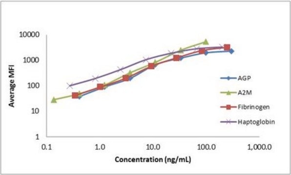 MILLIPLEX&#174; Rat Vascular Injury Magnetic Bead Panel 3 - Toxicity Multiplex Assay The analytes available for this multiplex kit are: &#945;-1-Acid Glycoprotein (AGP), &#945;-2-Macroglobulin (A2M), Haptoglobin.