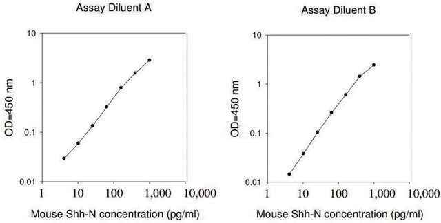 Mouse Shh-N ELISA Kit for serum, plasma and cell culture supernatant