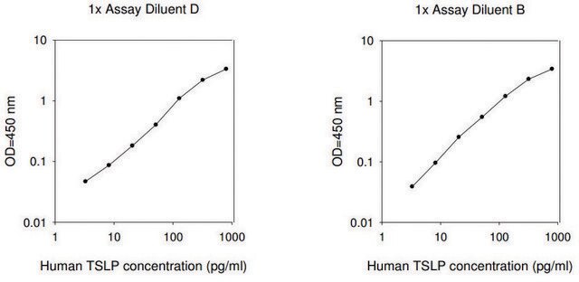 Human TSLP ELISA Kit for serum, plasma, cell culture supernatants and urine