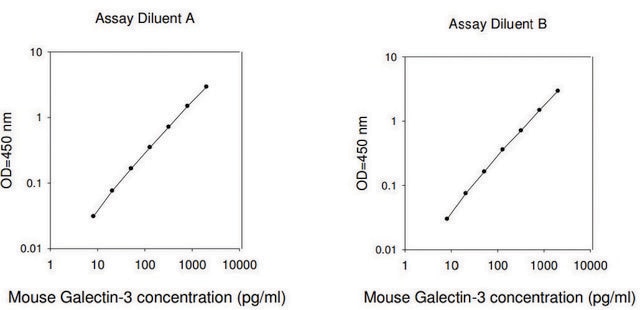 Mouse Galectin-3 ELISA Kit for serum, plasma and cell culture supernatant