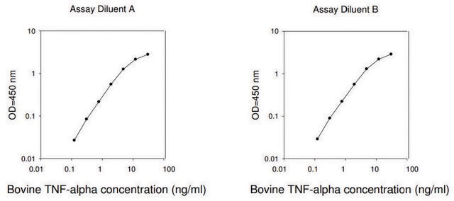 Bovine TNF&#945; / Tumor Necrosis Factor alpha ELISA Kit for serum, plasma and cell culture supernatants