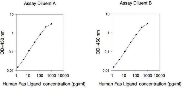 Human Fas Ligand ELISA Kit for serum, plasma, and cell culture supernatants