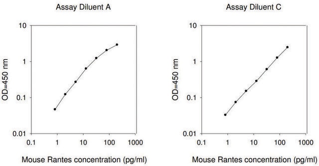 Mouse RANTES / CCL5 ELISA Kit for serum, plasma and cell culture supernatant