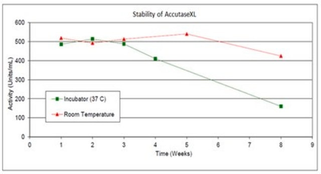 Accutase&#174;XL Lyophilized Accutase AccutaseXL is a lyophilized form of Accutase with extended stability used for the routine detachment of cells from standard tissue culture plasticware