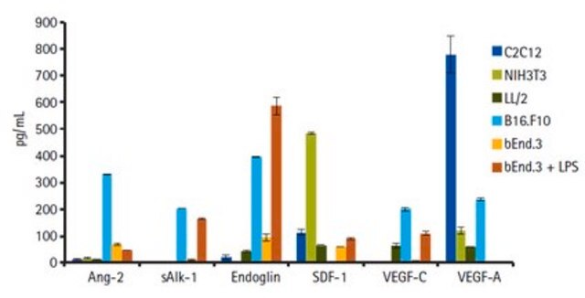 MILLIPLEX&#174; Mouse Angiogenesis/Growth Factor Magnetic Bead Panel - Cancer Multiplex Assay The analytes available for this multiplex kit are: sALK-1, Amphiregulin, Angiopoietin-2, Betacellulin, sCD31/PECAM-1, EGF, Endoglin, Endothelin-1, sFasL, FGF-2, Follistatin, G-CSF, HGF, IL-1&#946;, IL-6, IL-17A, KC/CXCL1, Leptin, MCP-1, MIP-1&#945;, &amp; more