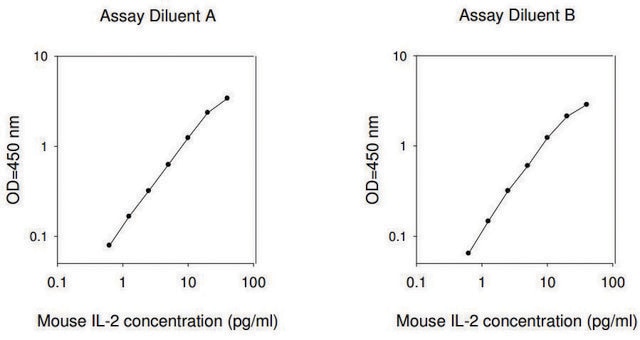 Mouse IL-2 ELISA Kit for serum, plasma and cell culture supernatant