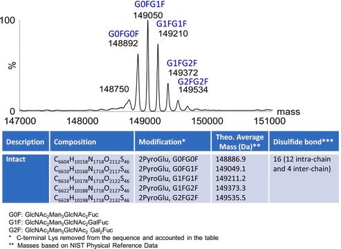 SILu&#8482;Lite SigmaMAb Pembrolizumab Monoclonal Antibody recombinant, expressed in CHO cells